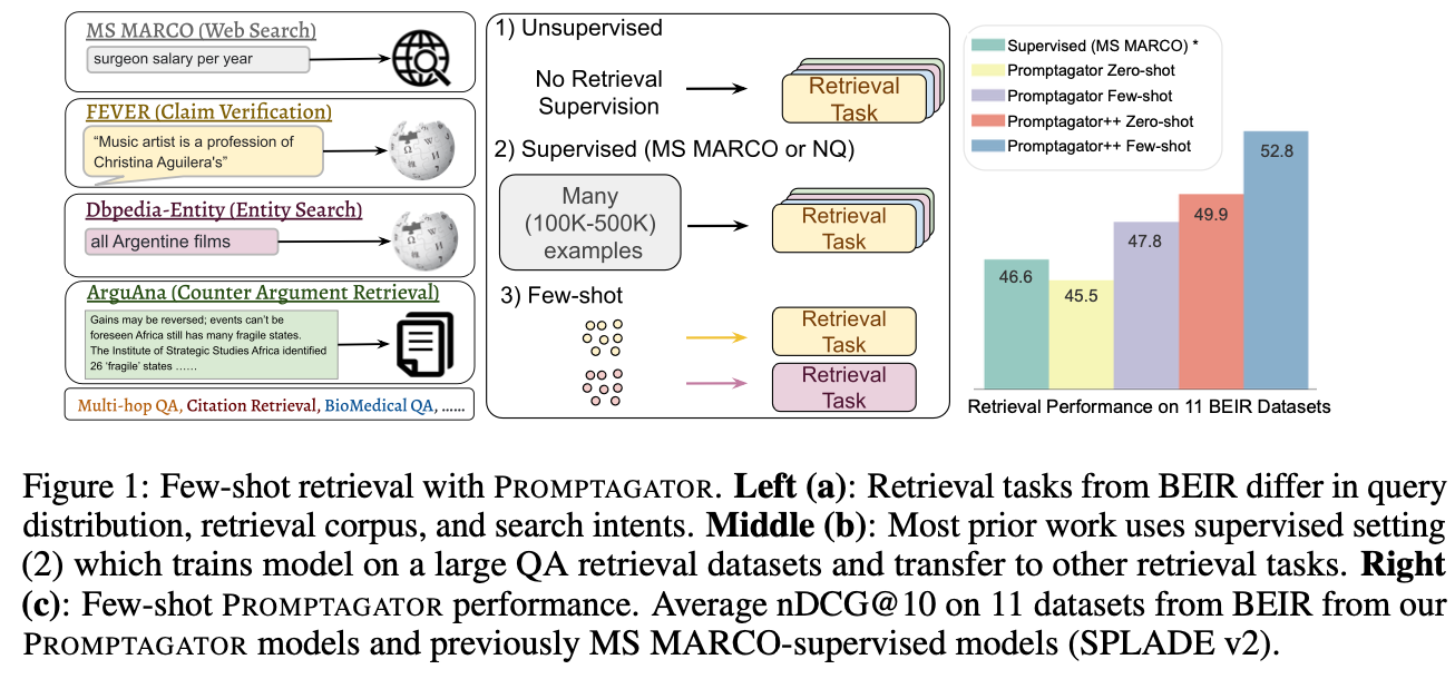 Few-shot retrieval with PROMPTAGATOR