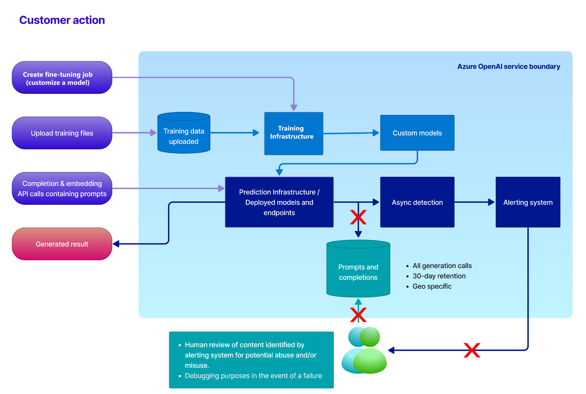 data flow